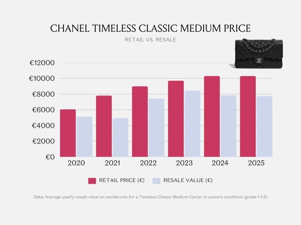 Chanel Price Increase 2020 to 2025
